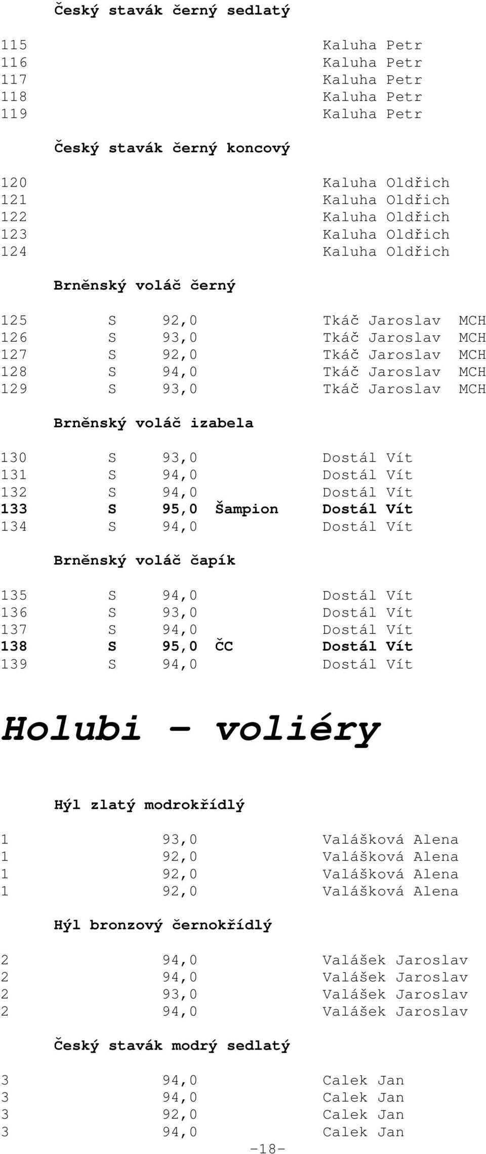 Brněnský voláč izabela 130 S 93,0 Dostál Vít 131 S 94,0 Dostál Vít 132 S 94,0 Dostál Vít 133 S 95,0 Šampion Dostál Vít 134 S 94,0 Dostál Vít Brněnský voláč čapík 135 S 94,0 Dostál Vít 136 S 93,0