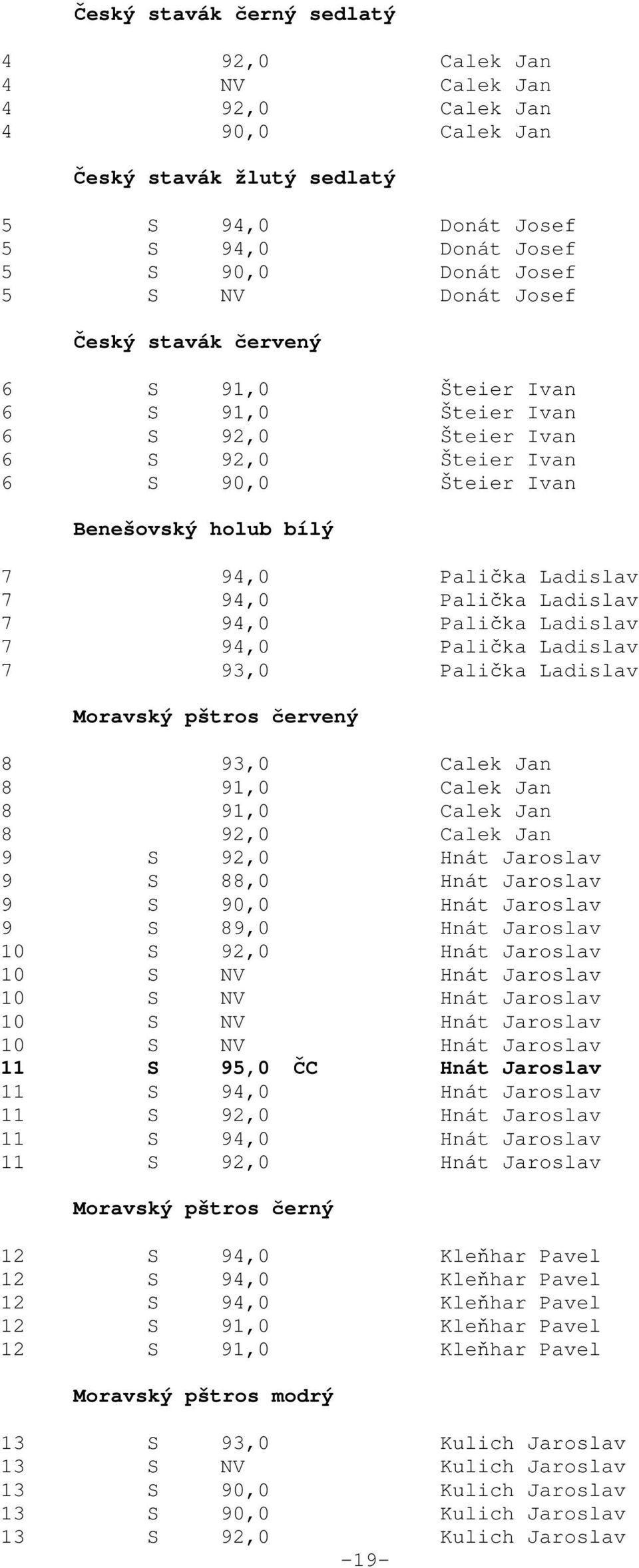 Ladislav 7 94,0 Palička Ladislav 7 94,0 Palička Ladislav 7 93,0 Palička Ladislav Moravský pštros červený 8 93,0 Calek Jan 8 91,0 Calek Jan 8 91,0 Calek Jan 8 92,0 Calek Jan 9 S 92,0 Hnát Jaroslav 9 S