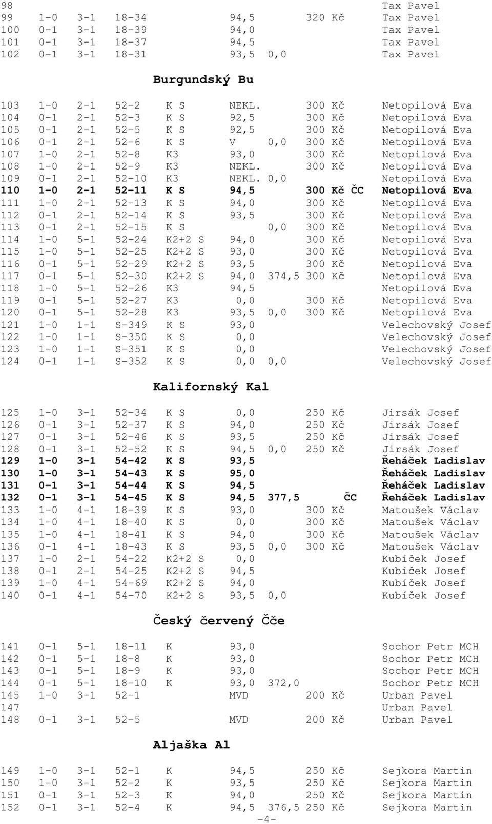 Netopilová Eva 108 1-0 2-1 52-9 K3 NEKL. 300 Kč Netopilová Eva 109 0-1 2-1 52-10 K3 NEKL.