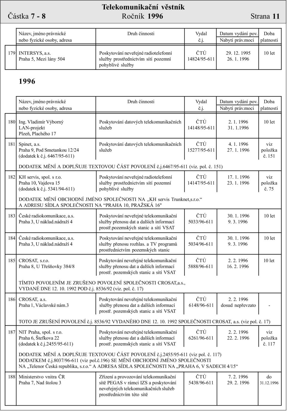 1. 1996 viz Praha 9, Pod Smetankou 12/24 služeb 15277/95-611 27. 1. 1996 položka (dodatek k è.j. 6467/95-611) è. 151 DODATEK MÌNÍ A DOPLÒUJE TEXTOVOU ÈÁST POVOLENÍ è.j.6467/95-611 (viz. pol. è. 151) 182 KH servis, spol.