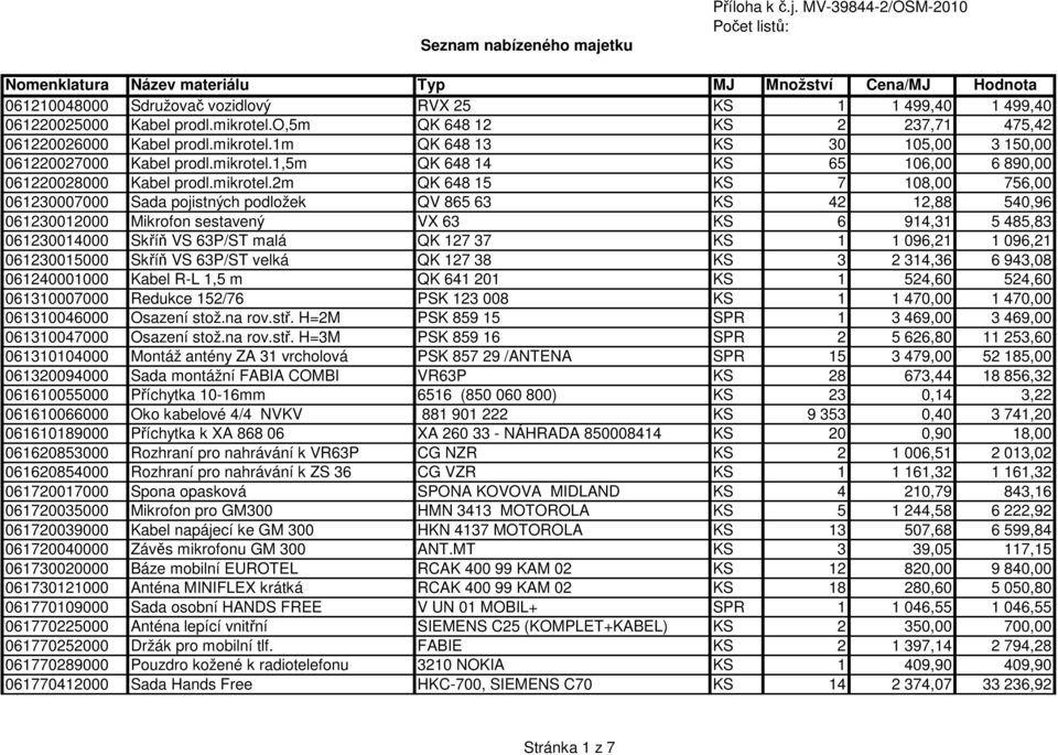 MV-39844-2/OSM-2010 Počet listů: Nomenklatura Název materiálu Typ MJ Množství Cena/MJ Hodnota 061210048000 Sdružovač vozidlový RVX 25 KS 1 1 499,40 1 499,40 061220025000 Kabel prodl.mikrotel.