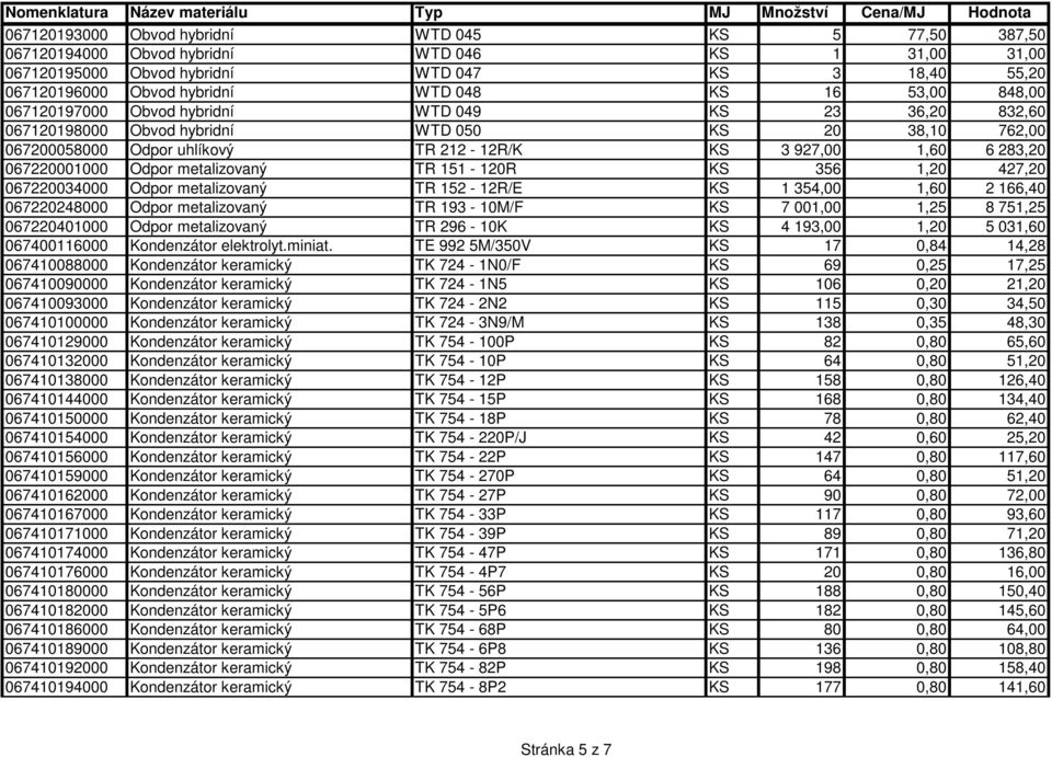 067220001000 Odpor metalizovaný TR 151-120R KS 356 1,20 427,20 067220034000 Odpor metalizovaný TR 152-12R/E KS 1 354,00 1,60 2 166,40 067220248000 Odpor metalizovaný TR 193-10M/F KS 7 001,00 1,25 8