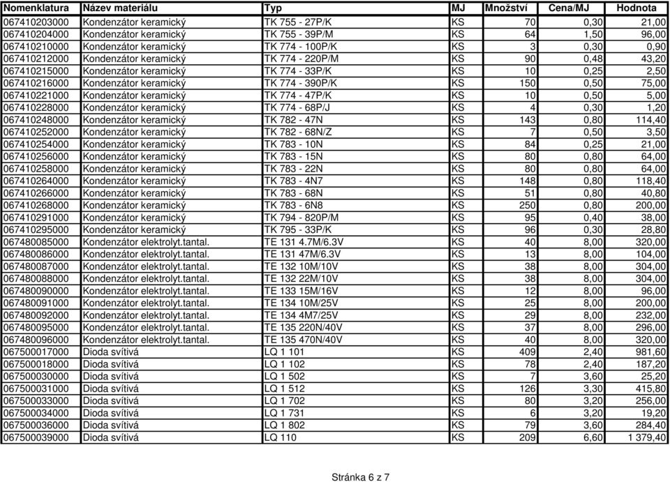067410221000 Kondenzátor keramický TK 774-47P/K KS 10 0,50 5,00 067410228000 Kondenzátor keramický TK 774-68P/J KS 4 0,30 1,20 067410248000 Kondenzátor keramický TK 782-47N KS 143 0,80 114,40