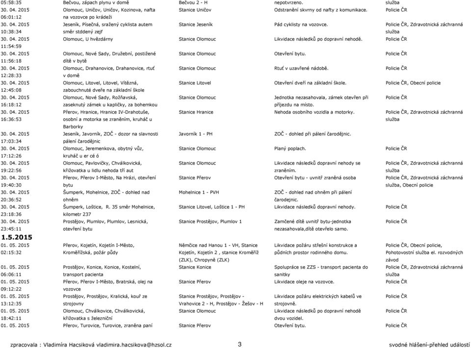 Policie ČR, Zdravotnická záchranná 10:38:34 směr stddený zejf služba 30. 04. 2015 Olomouc, U hvězdárny Stanice Olomouc Likvidace následků po dopravní nehodě. Policie ČR 11:54:59 30. 04. 2015 Olomouc, Nové Sady, Družební, postižené Stanice Olomouc Otevření bytu.
