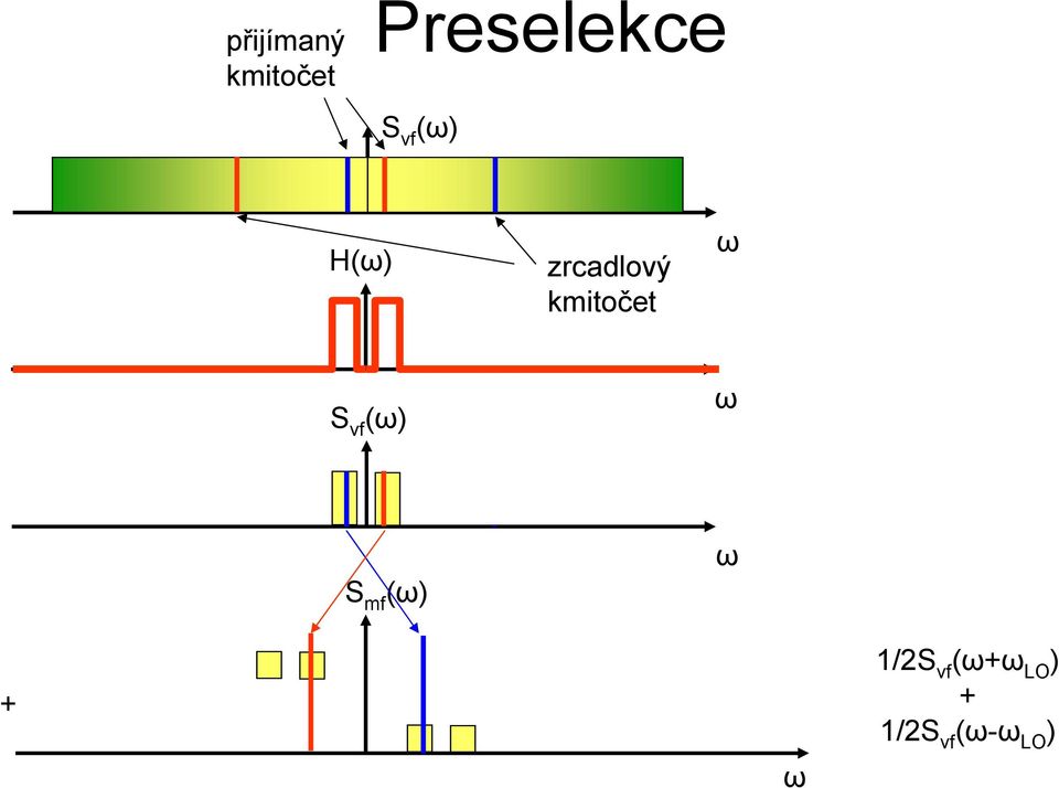ω S vf (ω) ω S mf (ω) ω + ω