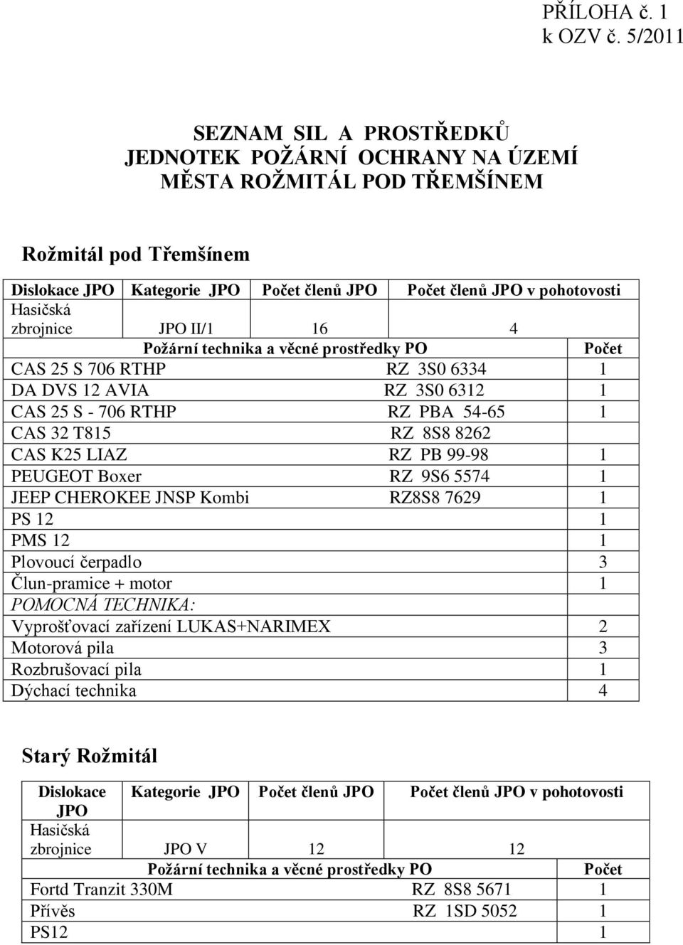 JPO II/1 16 4 CAS 25 S 706 RTHP RZ 3S0 6334 1 DA DVS 12 AVIA RZ 3S0 6312 1 CAS 25 S - 706 RTHP RZ PBA 54-65 1 CAS 32 T815 RZ 8S8 8262 CAS K25 LIAZ RZ PB 99-98 1 PEUGEOT Boxer RZ 9S6 5574 1