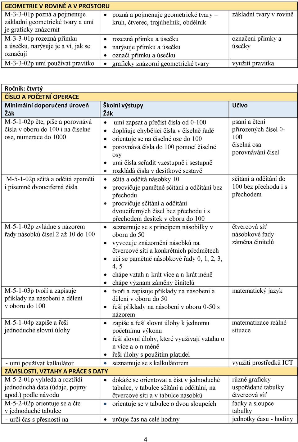 geometrické tvary využití pravítka Ročník: čtvrtý Minimální doporučená úroveň Školní výstupy M-5-1-02p čte, píše a porovnává umí zapsat a přečíst čísla od 0- psaní a čtení čísla v oboru do i na