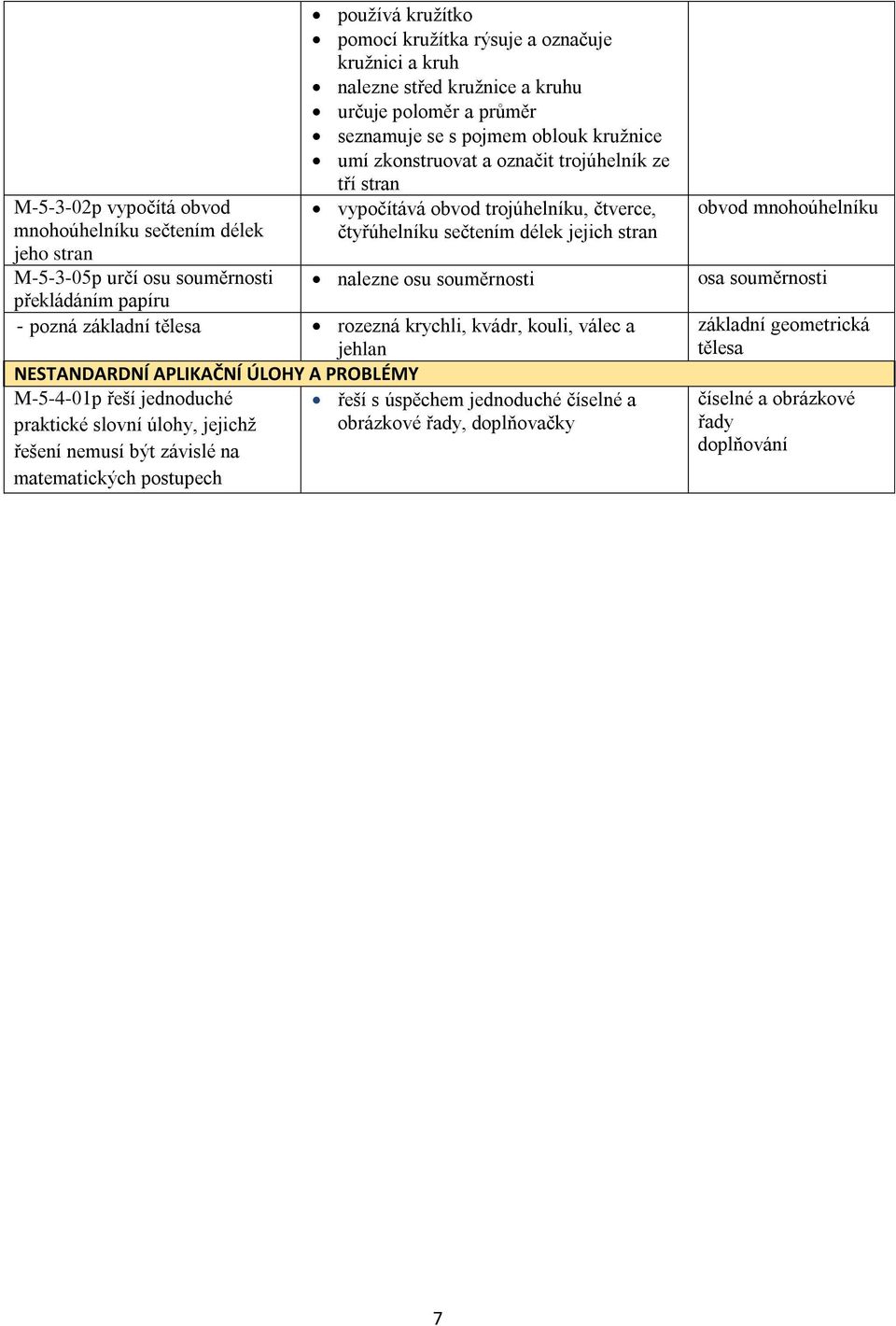 jejich stran nalezne osu souměrnosti - pozná základní tělesa rozezná krychli, kvádr, kouli, válec a jehlan NESTANDARDNÍ APLIKAČNÍ ÚLOHY A PROBLÉMY M-5-4-01p řeší jednoduché řeší s úspěchem jednoduché