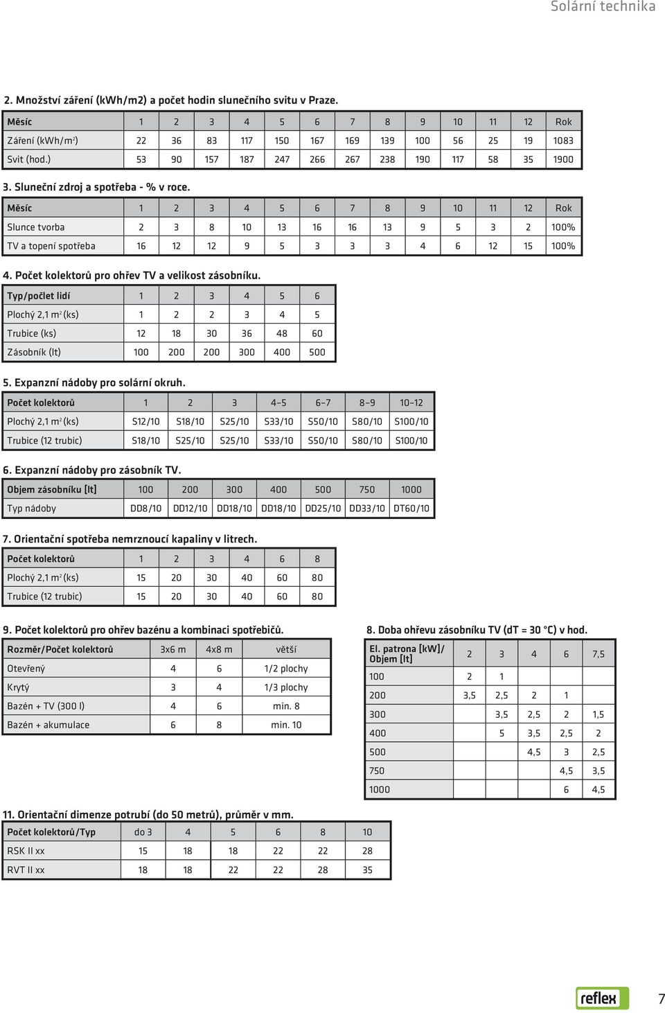 Měsíc 1 2 3 4 5 6 7 8 9 10 11 12 Rok Slunce tvorba 2 3 8 10 13 16 16 13 9 5 3 2 100% TV a topení spotřeba 16 12 12 9 5 3 3 3 4 6 12 15 100% 4. Počet kolektorů pro ohřev TV a velikost zásobníku.