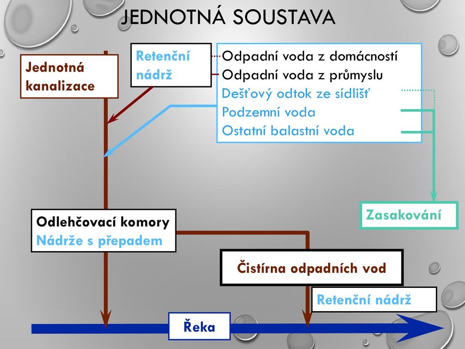 sídlišť Podzemní voda Ostatní balastní voda Odlehčovací komory