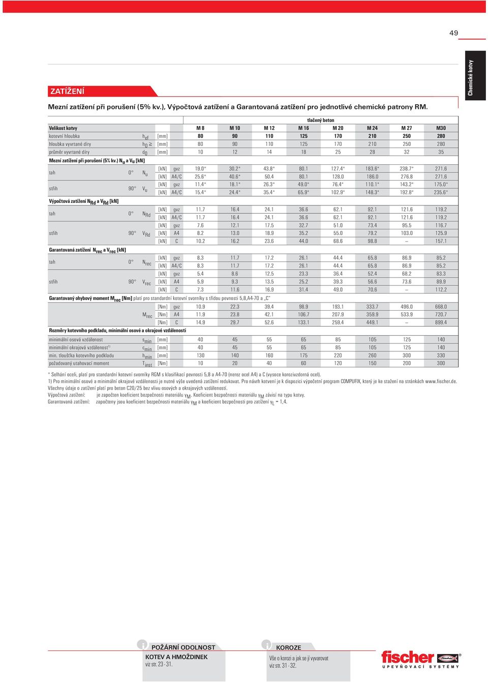 díry d 0 [mm] 10 12 14 18 25 28 32 35 Mezní zatížení při porušení (5% kv.) N u a Vu [kn] [kn] gvz 19.0* 30.2* 43.8* 80.1 127.4* 183.6* 238.7* 271.6 tah 0 N u [kn] A4/C 25.6* 40.6* 50.4 80.1 128.0 186.