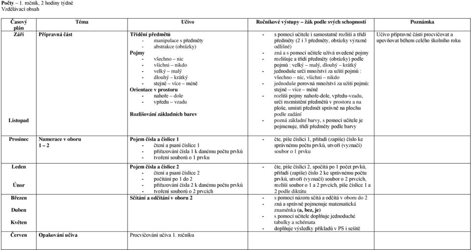 Orientace v prostoru - nahoře dole - vpředu vzadu Rozlišování základních barev - s pomocí učitele i samostatně rozliší a třídí předměty (2 i 3 předměty, obrázky výrazně odlišné) - zná a s pomocí