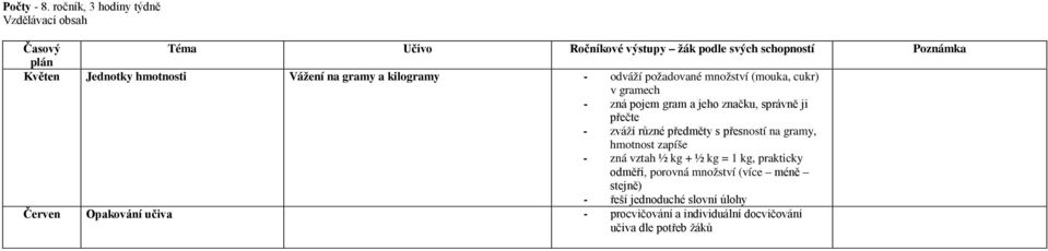 cukr) v gramech - zná pojem gram a jeho značku, správně ji přečte - zváží různé předměty s přesností na gramy,