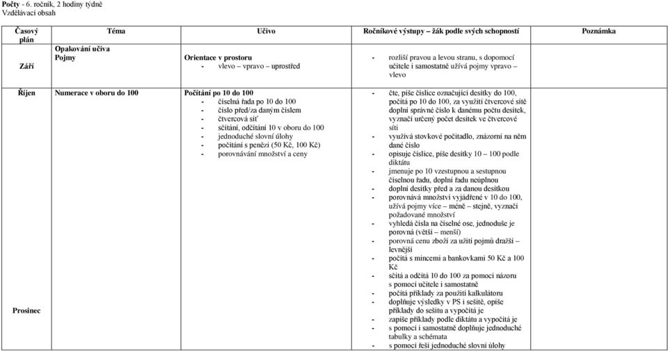 do 100 Počítání po 10 do 100 - číselná řada po 10 do 100 - číslo před/za daným číslem - čtvercová síť - sčítání, odčítání 10 v oboru do 100 - jednoduché slovní úlohy - počítání s penězi (50 Kč, 100