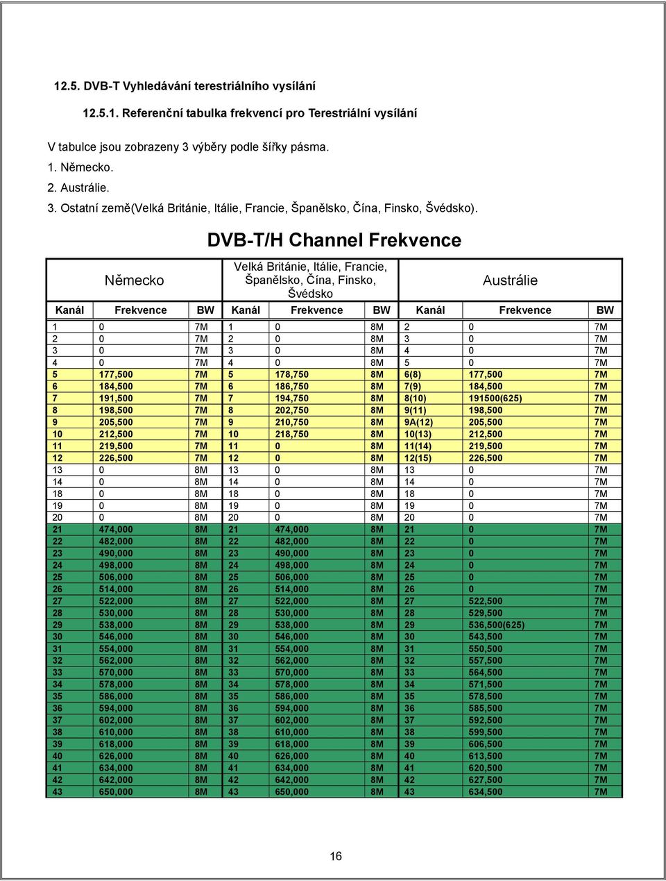 DVB-T/H Channel Frekvence Německo Velká Británie, Itálie, Francie, Španělsko, Čína, Finsko, Austrálie Švédsko Kanál Frekvence BW Kanál Frekvence BW Kanál Frekvence BW 1 0 7M 1 0 8M 2 0 7M 2 0 7M 2 0