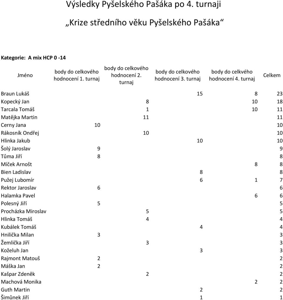 9 9 Tůma Jiří 8 8 Míček Arnošt 8 8 Bien Ladislav 8 8 Pužej Lubomír 6 1 7 Rektor Jaroslav 6 6 Halamka Pavel 6 6 Polesný Jiří 5 5 Procházka Miroslav 5 5