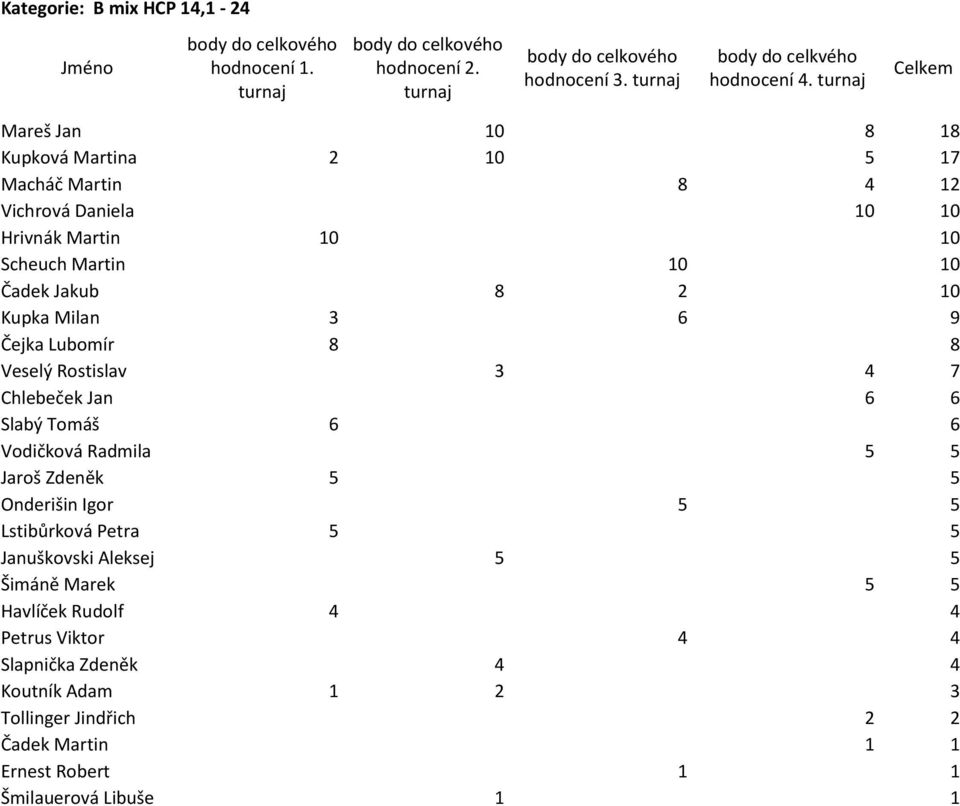 2 10 Kupka Milan 3 6 9 Čejka Lubomír 8 8 Veselý Rostislav 3 4 7 Chlebeček Jan 6 6 Slabý Tomáš 6 6 Vodičková Radmila 5 5 Jaroš Zdeněk 5 5
