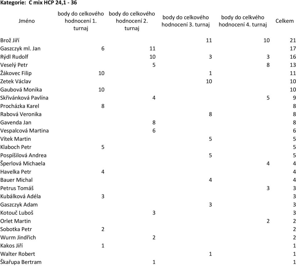 Procházka Karel 8 8 Rabová Veronika 8 8 Gavenda Jan 8 8 Vespalcová Martina 6 6 Vítek Martin 5 5 Klaboch Petr 5 5 Pospíšilová Andrea 5 5 Šperlová