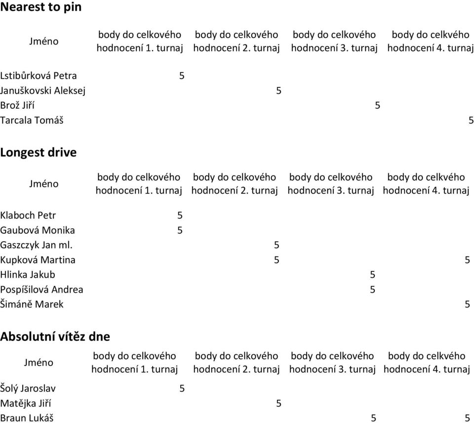 hodnocení 1. hodnocení 2. Klaboch Petr 5 Gaubová Monika 5 Gaszczyk Jan ml.