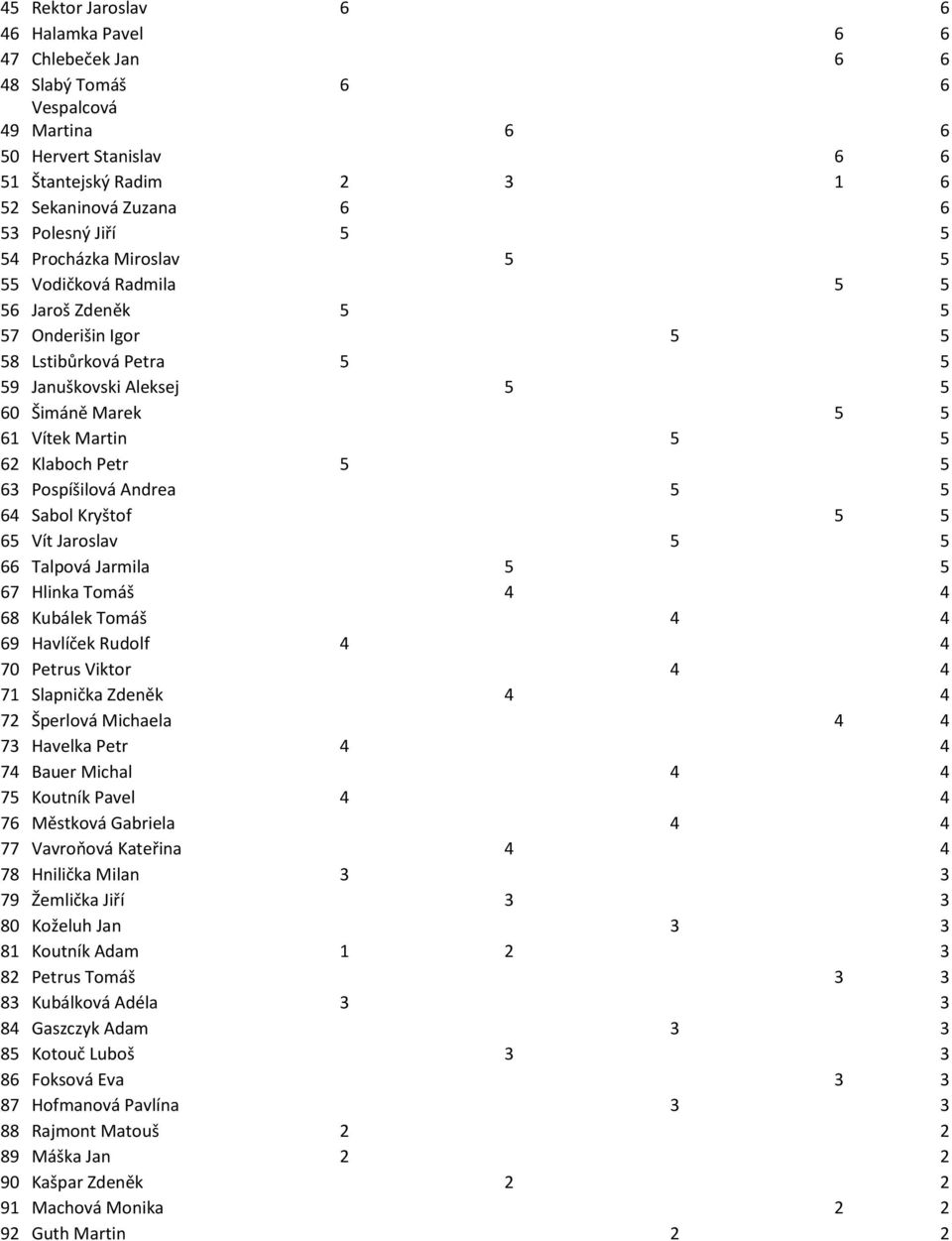 Klaboch Petr 5 5 63 Pospíšilová Andrea 5 5 64 Sabol Kryštof 5 5 65 Vít Jaroslav 5 5 66 Talpová Jarmila 5 5 67 Hlinka Tomáš 4 4 68 Kubálek Tomáš 4 4 69 Havlíček Rudolf 4 4 70 Petrus Viktor 4 4 71