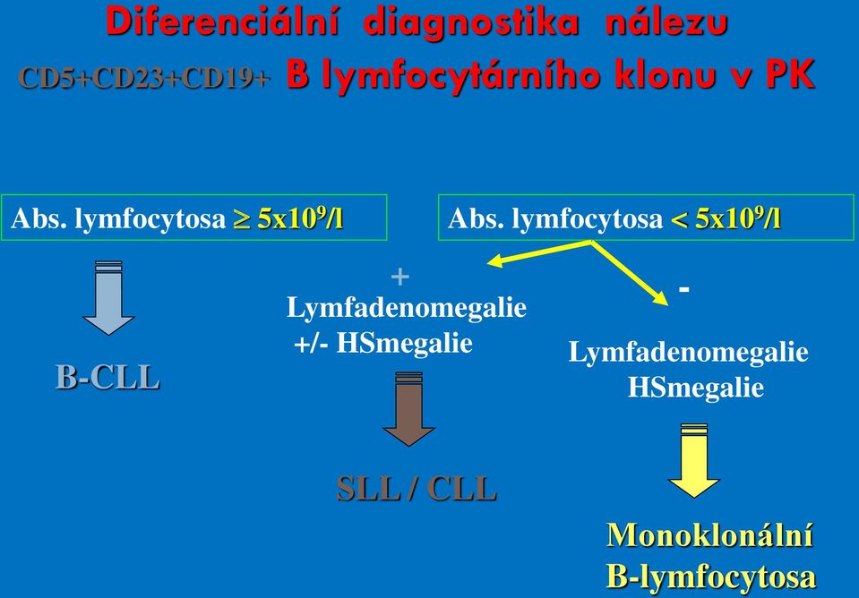 lymfocytosa < 5x10 9 /l B-CLL + Lymfadenomegalie +/-