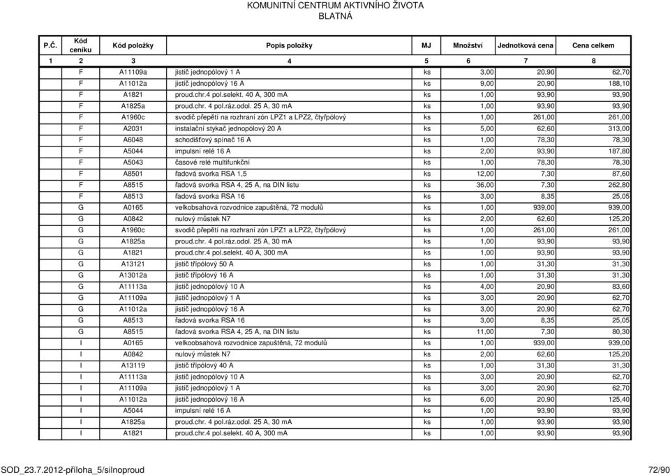 25 A, 30 ma ks 1,00 93,90 93,90 F A1960c svodič přepětí na rozhraní zón LPZ1 a LPZ2, čtyřpólový ks 1,00 261,00 261,00 F A2031 instalační stykač jednopólový 20 A ks 5,00 62,60 313,00 F A6048