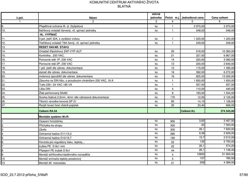 RESET HAVAR. STAVU 14. Ovladač třípolohový ZAP-VYP-AUT ks 20 518,00 10 360,00 15. Kontrolka, 230 VAC, ks 21 327,00 6 867,00 16. Pomocné relé 1P, 230 VAC ks 14 220,00 3 080,00 17.