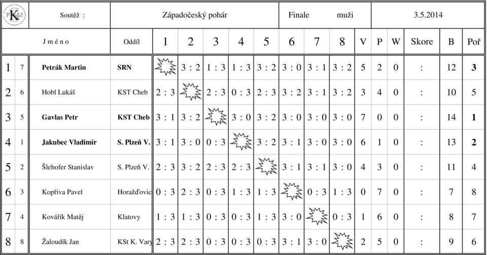 1 3 : 2 3 4 0 : 10 5 3 5 Gavlas Petr KST Cheb 3 : 1 3 : 2 3 : 0 3 : 2 3 : 0 3 : 0 3 : 0 7 0 0 : 14 1 4 1 Jakubec Vladimír S. Plzeň V.