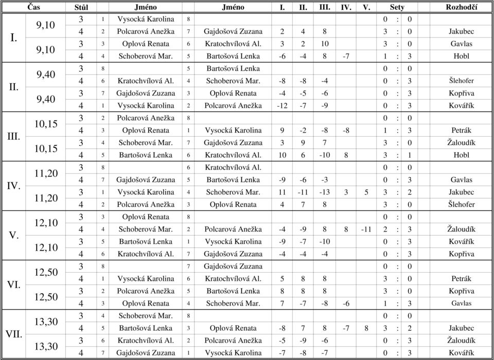 5 Bartošová Lenka -6-4 8-7 1 : 3 Hobl 3 8 5 Bartošová Lenka 0 : 0 4 6 Kratochvílová Al. 4 Schoberová Mar.