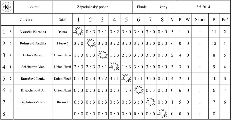 : 0 3 : 0 3 : 0 0 : 0 6 0 0 : 12 1 3 4 Oplová Renata Union Plzeň 1 : 3 0 : 3 1 : 3 2 : 3 3 : 0 3 : 0 0 : 0 2 4 0 : 8 5 4 1 Schoberová Mar.