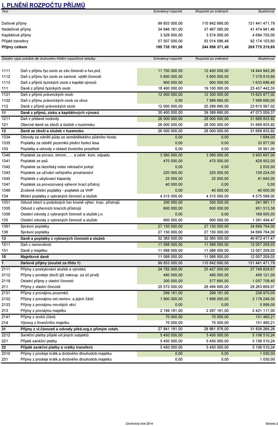 dle druhového třídění rozpočtové skladby Schválený rozpočet Rozpočet po změnách Skutečnost 1111 Daň z příjmu fyz.osob ze záv.činnosti a fun.pož.