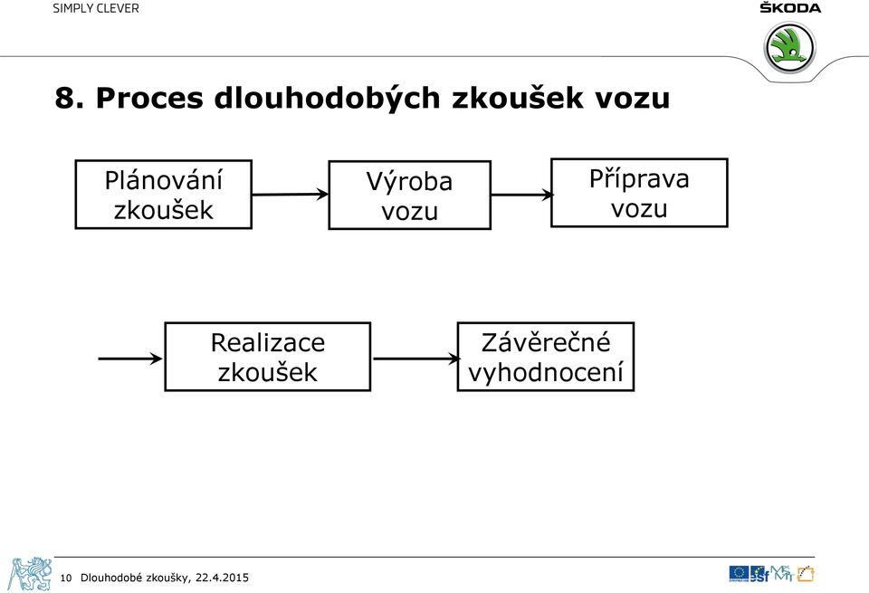 Příprava vozu Realizace zkoušek