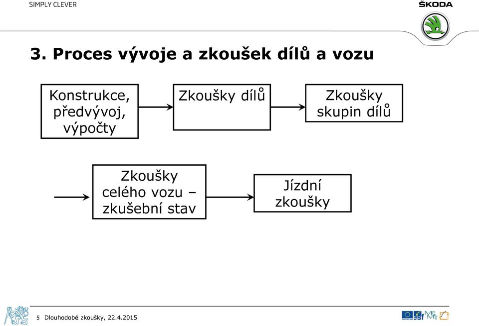 Zkoušky skupin dílů Zkoušky celého vozu