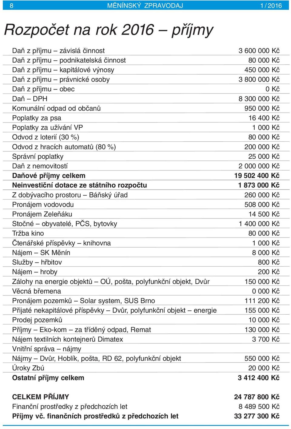 Neinvestiãní dotace ze státního rozpoãtu Z dob vacího prostoru BáÀsk úfiad Pronájem vodovodu Pronájem ZeleÀáku Stoãné obyvatelé, PâS, bytovky TrÏba kino âtenáfiské pfiíspûvky knihovna Nájem SK Mûnín