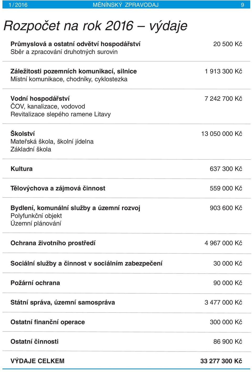 000 Kã Kultura 637 300 Kã Tûlov chova a zájmová ãinnost 559 000 Kã Bydlení, komunální sluïby a územní rozvoj Polyfunkãní objekt Územní plánování 903 600 Kã Ochrana Ïivotního prostfiedí 4 967 000 Kã