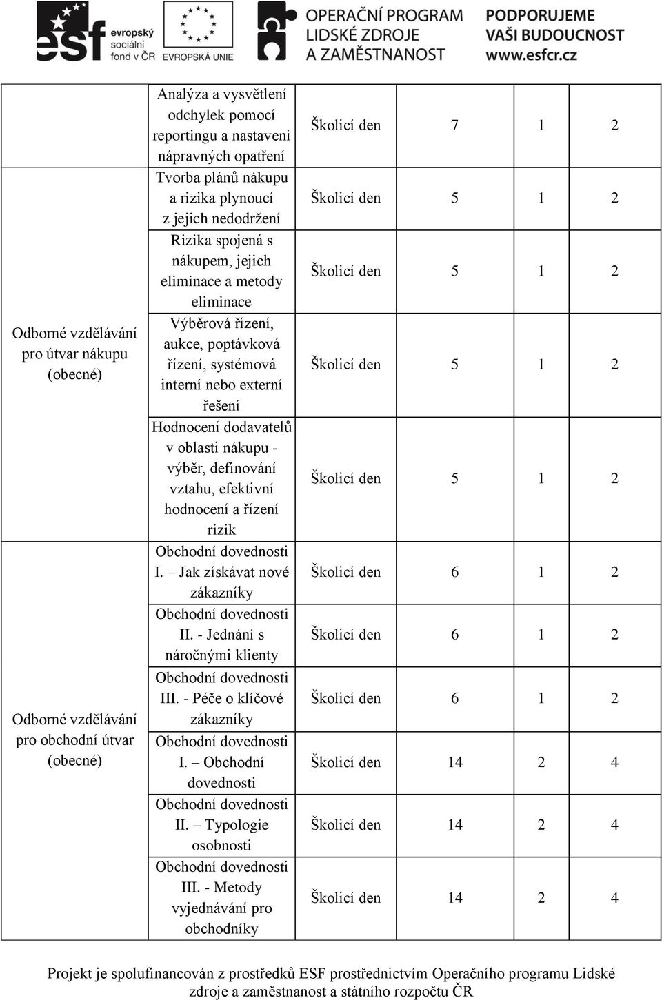 řešení Hodnocení dodavatelů v oblasti nákupu - výběr, definování vztahu, efektivní hodnocení a řízení rizik I. Jak získávat nové zákazníky II. - Jednání s náročnými klienty III.