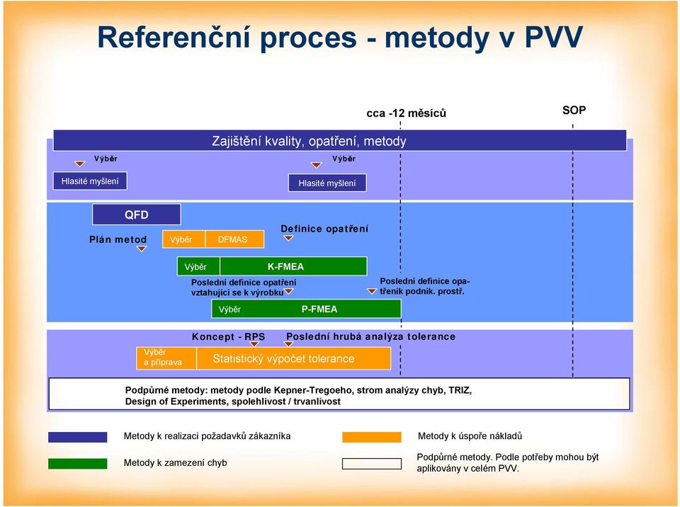 a příprava Koncept - RPS Statistický výpočet tolerance Poslední hrubá analýza tolerance Podpůrné metody: metody podle Kepner-Tregoeho, strom analýzy chyb,