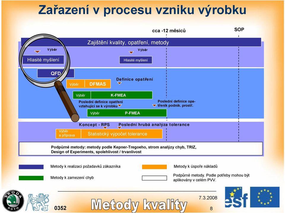 a příprava Koncept - RPS Statistický výpočet tolerance Poslední hrubá analýza tolerance Podpůrné metody: metody podle Kepner-Tregoeho, strom analýzy chyb,