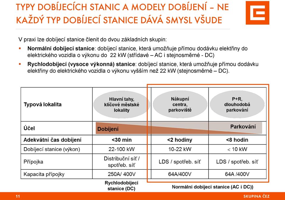 do 22 kw (střídavé AC i stejnosměrné - DC) Rychlodobíjecí (vysoce výkonná) stanice: dobíjecí stanice, která umožňuje přímou dodávku