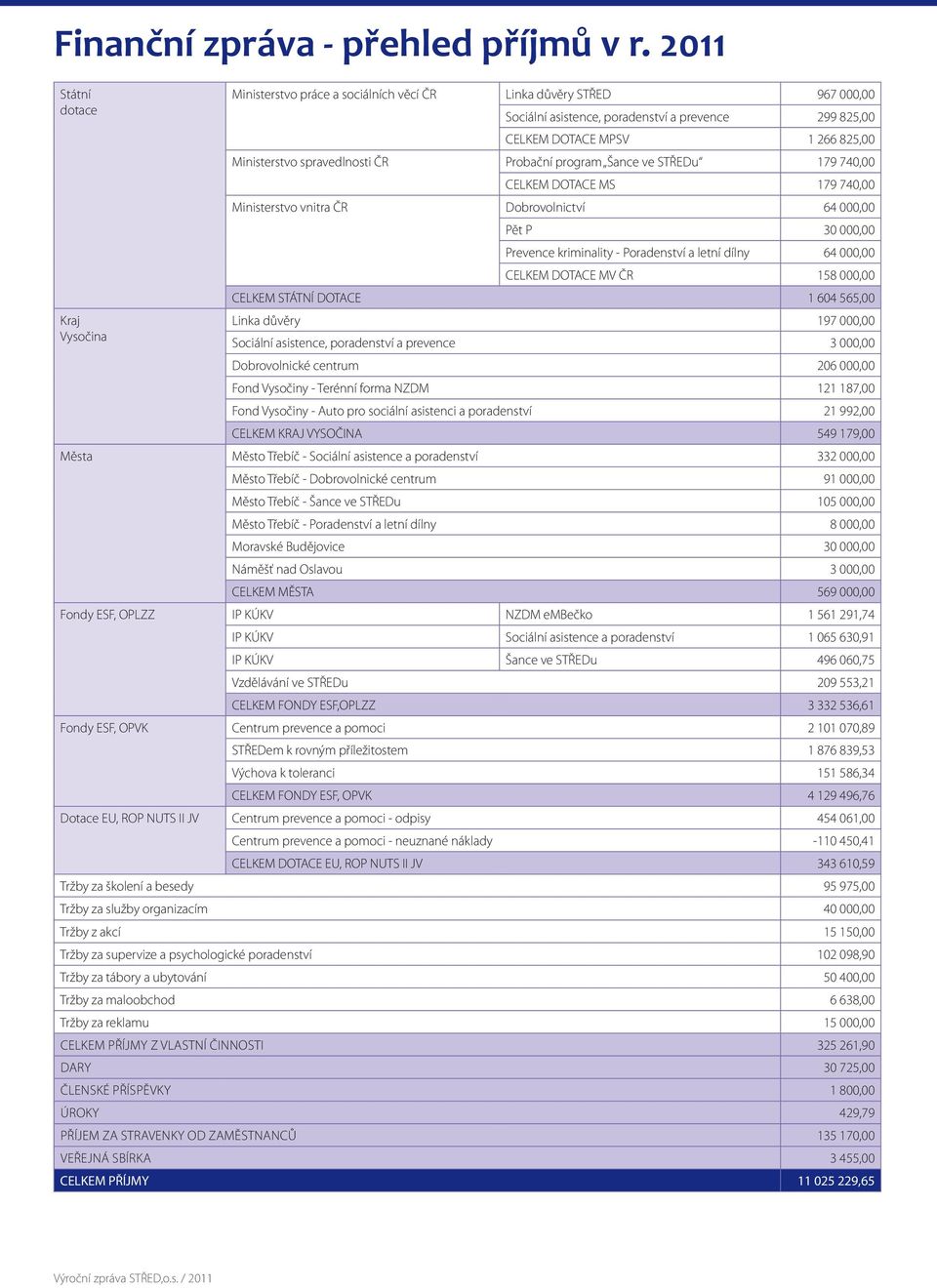 spravedlnosti ČR Probační program Šance ve STŘEDu 179 740,00 CELKEM DOTACE MS 179 740,00 Ministerstvo vnitra ČR Dobrovolnictví 64 000,00 Pět P 30 000,00 Prevence kriminality - Poradenství a letní