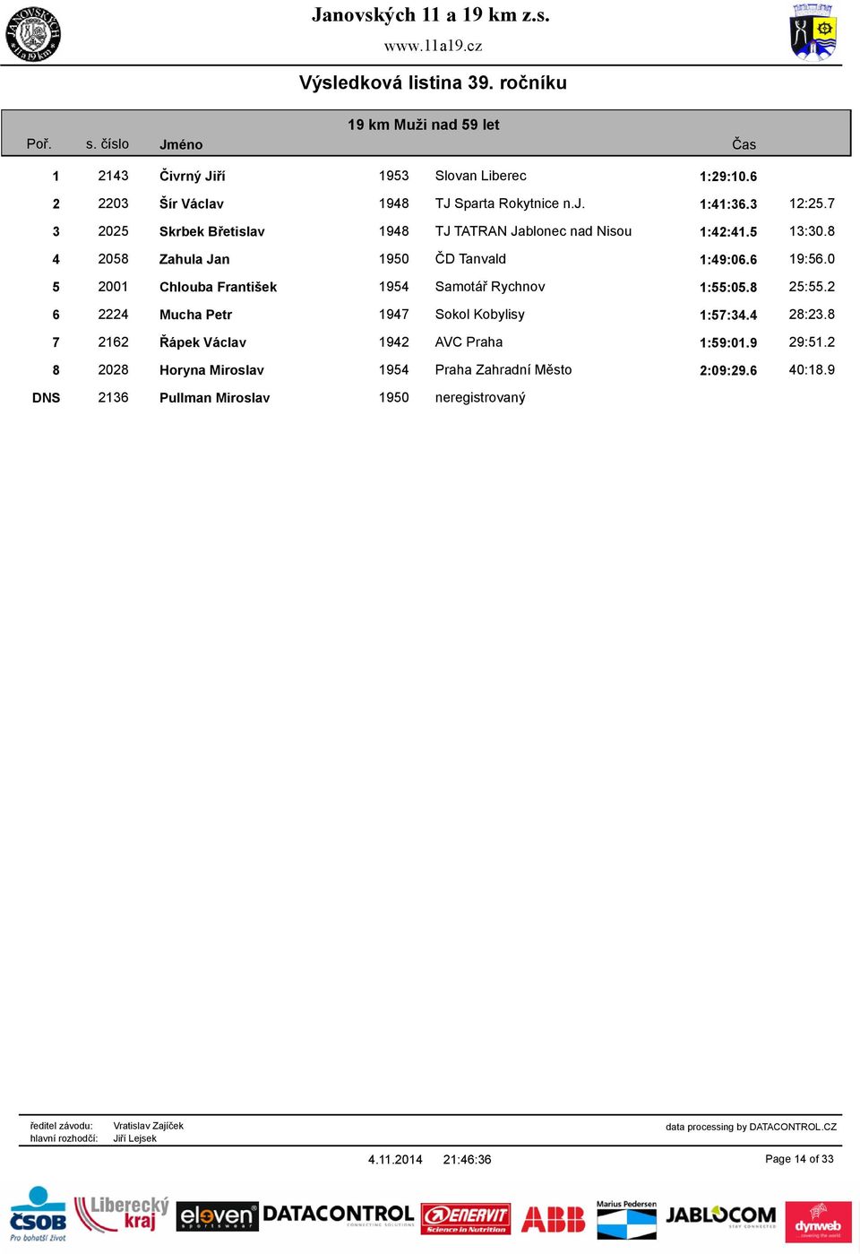 0 5 2001 Chlouba František 1954 Samotář Rychnov 1:55:05.8 25:55.2 6 2224 Mucha Petr 1947 Sokol Kobylisy 1:57:34.4 28:23.