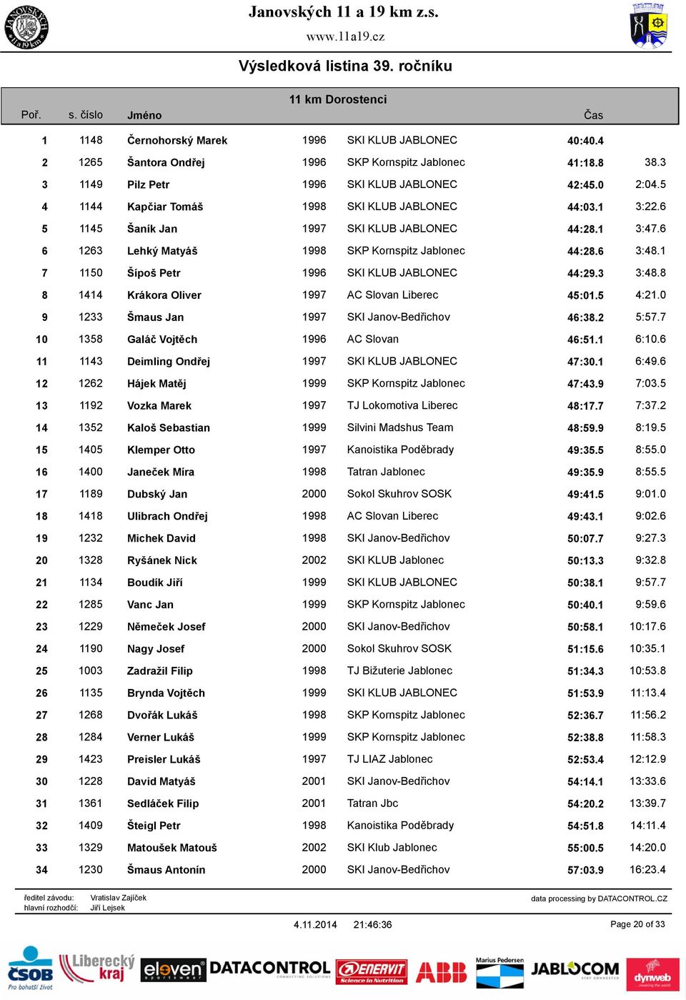 1 7 1150 Šípoš Petr 1996 SKI KLUB JABLONEC 44:29.3 3:48.8 8 1414 Krákora Oliver 1997 AC Slovan Liberec 45:01.5 4:21.0 9 1233 Šmaus Jan 1997 SKI Janov-Bedřichov 46:38.2 5:57.