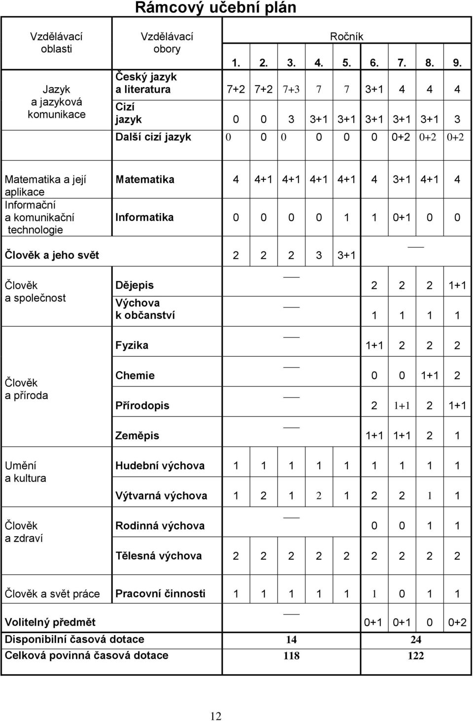 Matematika 4 4+1 4+1 4+1 4+1 4 3+1 4+1 4 Informatika 0 0 0 0 1 1 0+1 0 0 Člověk a jeho svět 2 2 2 3 3+1 Člověk a společnost Člověk a příroda Dějepis Výchova k občanství Fyzika Chemie Přírodopis