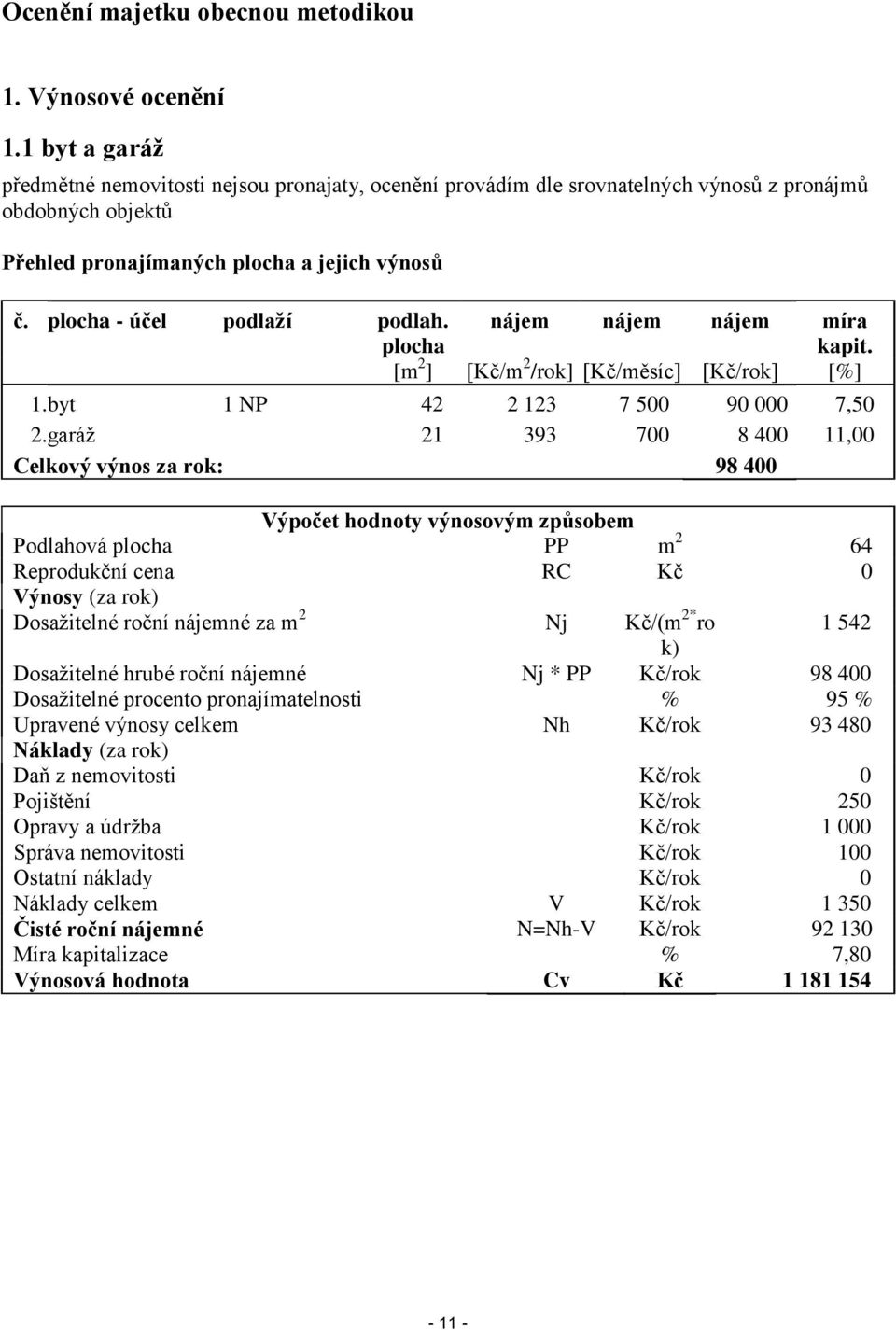 plocha - účel podlaží podlah. plocha nájem nájem nájem míra kapit. [m 2 ] [Kč/m 2 /rok] [Kč/měsíc] [Kč/rok] [%] 1. byt 1 NP 42 2 123 7 500 90 000 7,50 2.