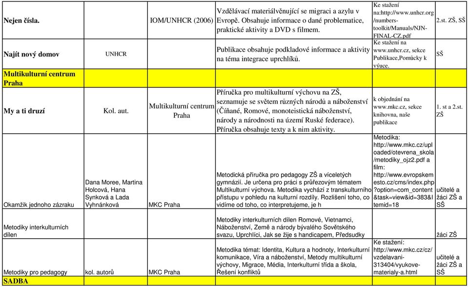 Obsahuje informace o dané problematice, praktické aktivity a DVD s filmem. Publikace obsahuje podkladové informace a aktivity na téma integrace uprchlíků.