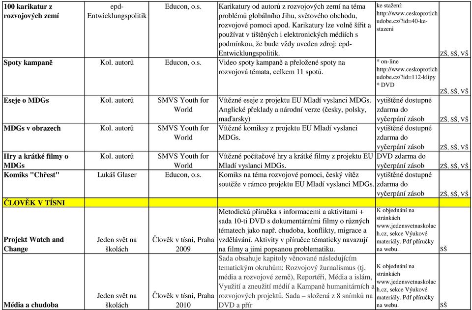 autorů Video spoty kampaně a přeložené spoty na rozvojová témata, celkem 11 spotů. Eseje o MDGs Kol. autorů SMVS Youth for World MDGs v obrazech Kol.