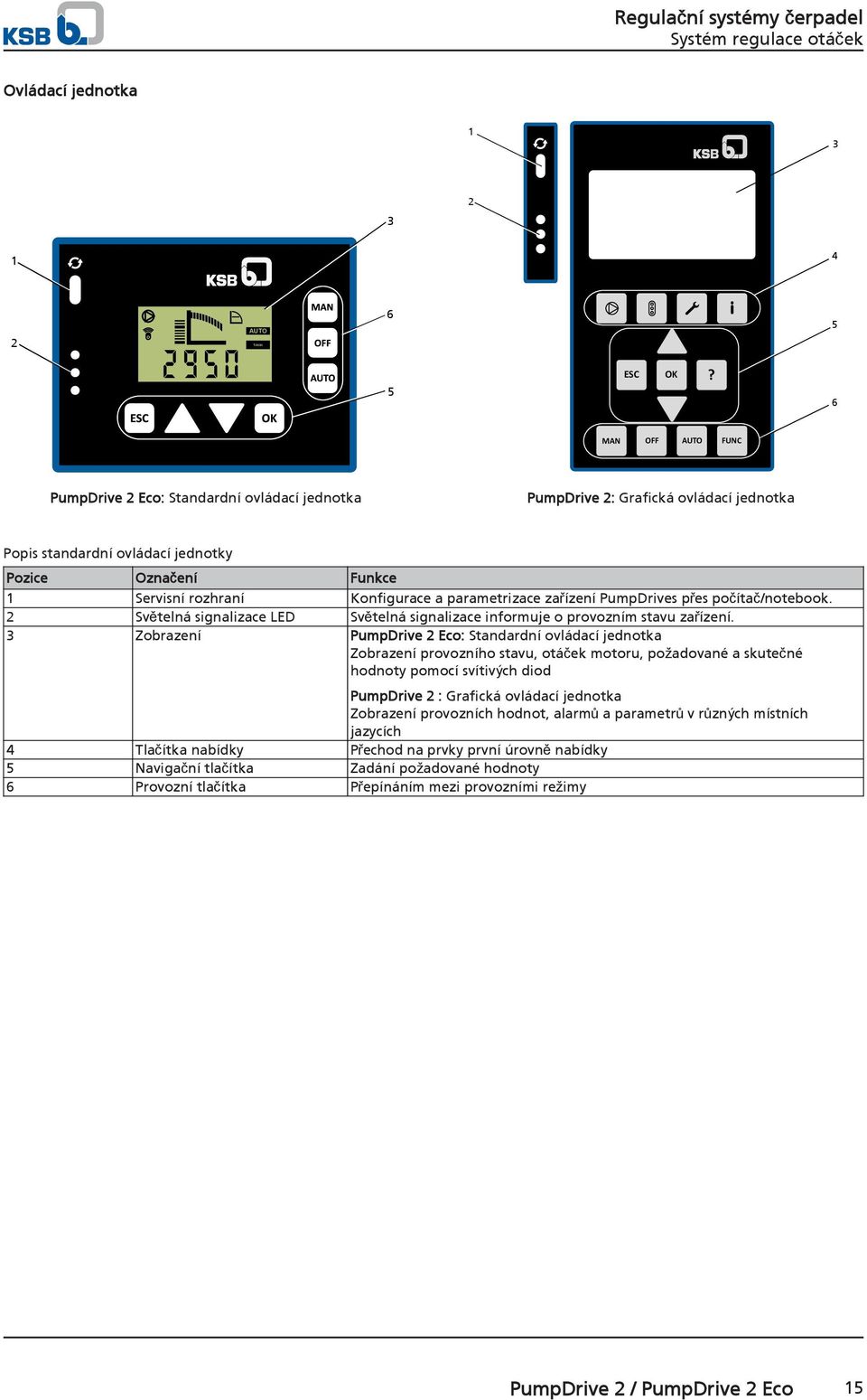 parametrizace zařízení PumpDrives přes počítač/notebook. 2 Světelná signalizace LED Světelná signalizace informuje o provozním stavu zařízení.