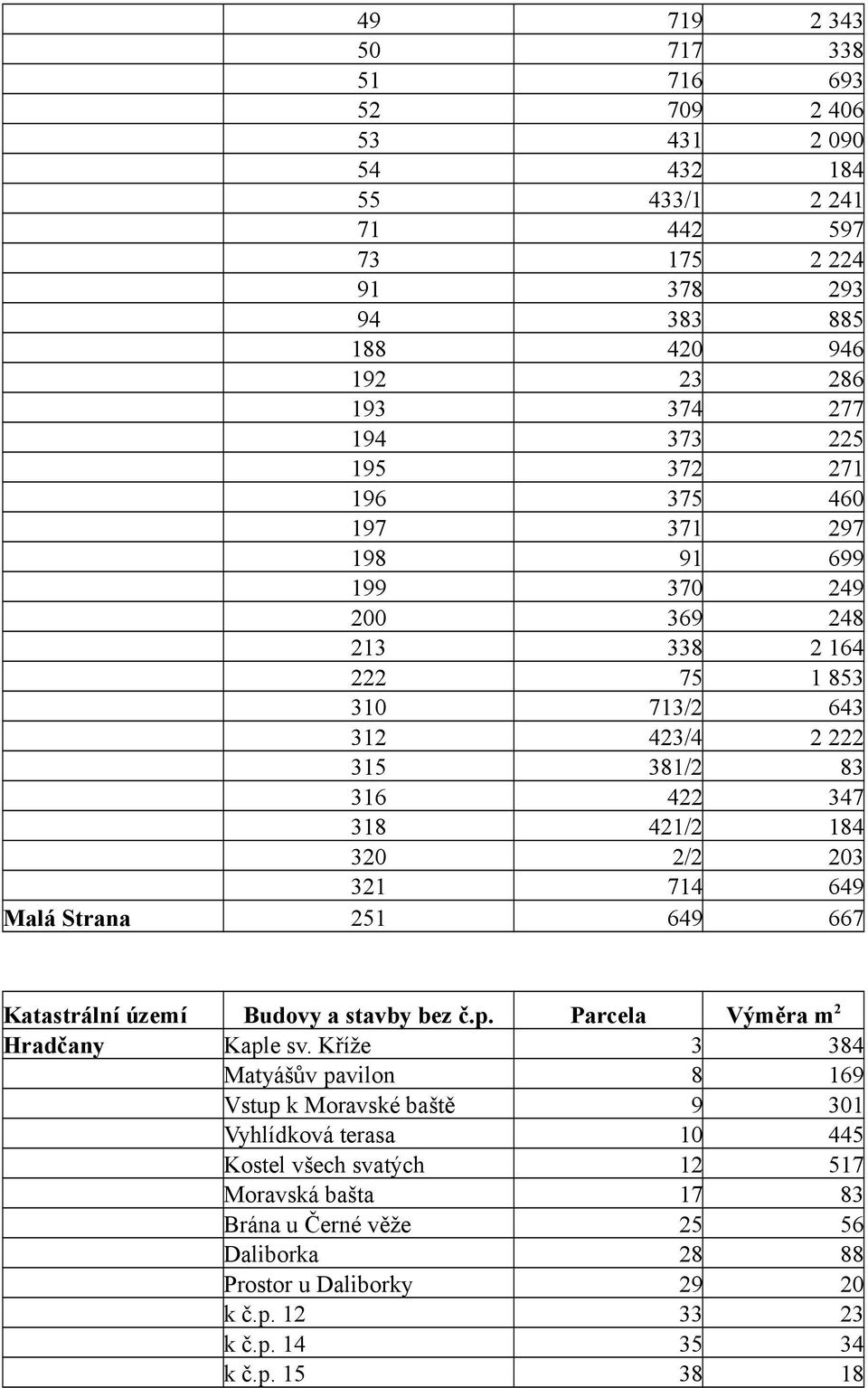 321 714 649 Malá Strana 251 649 667 Katastrální území Budovy a stavby bez č.p. Parcela Výměra m 2 Hradčany Kaple sv.