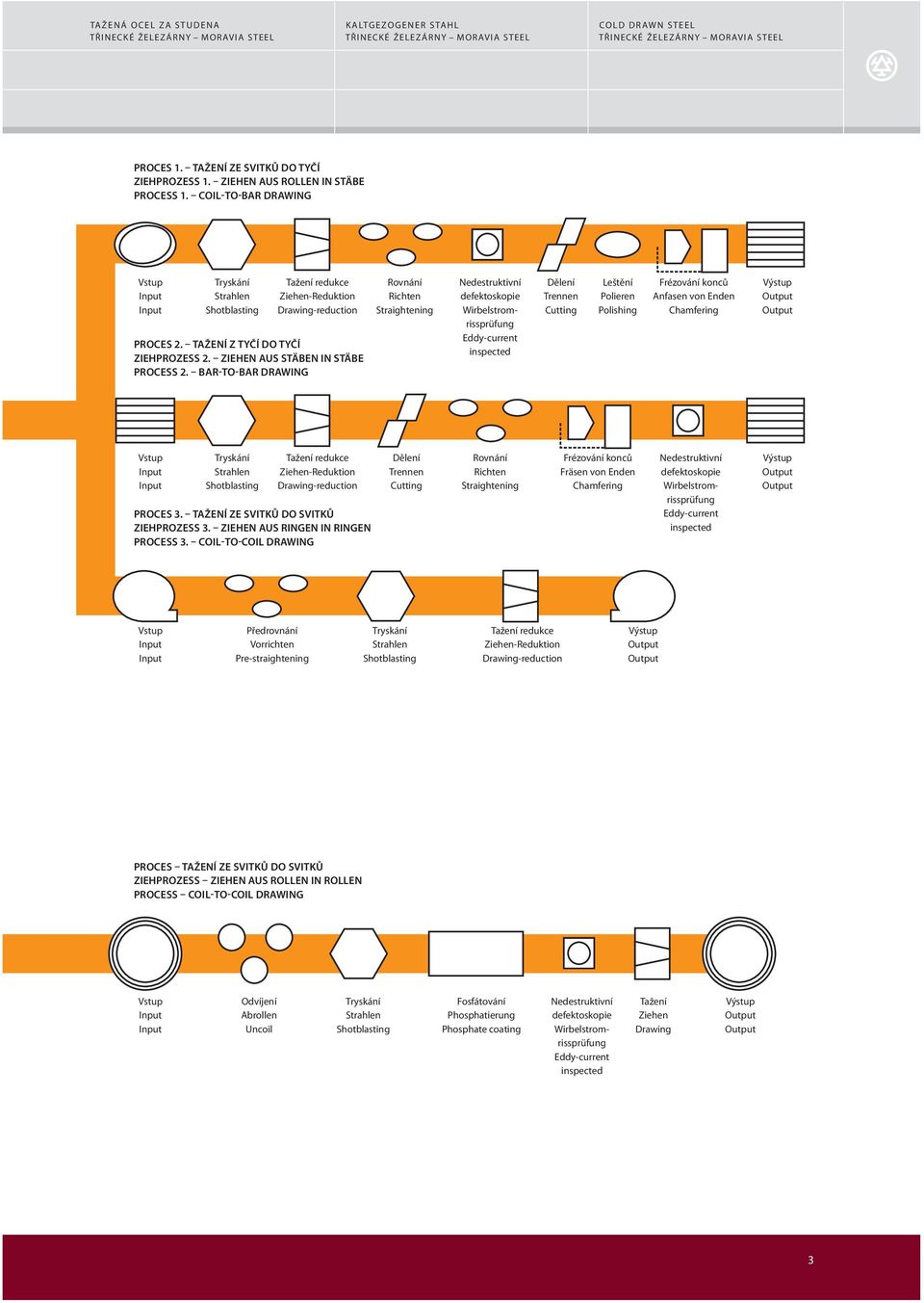 BAR-TO-BAR DRAWING Rovnání Richten Straightening Nedestruktivní defektoskopie Wirbelstromrissprüfung Eddy-current inspected Dělení Trennen Cutting Leštění Polieren Polishing Frézování konců Anfasen