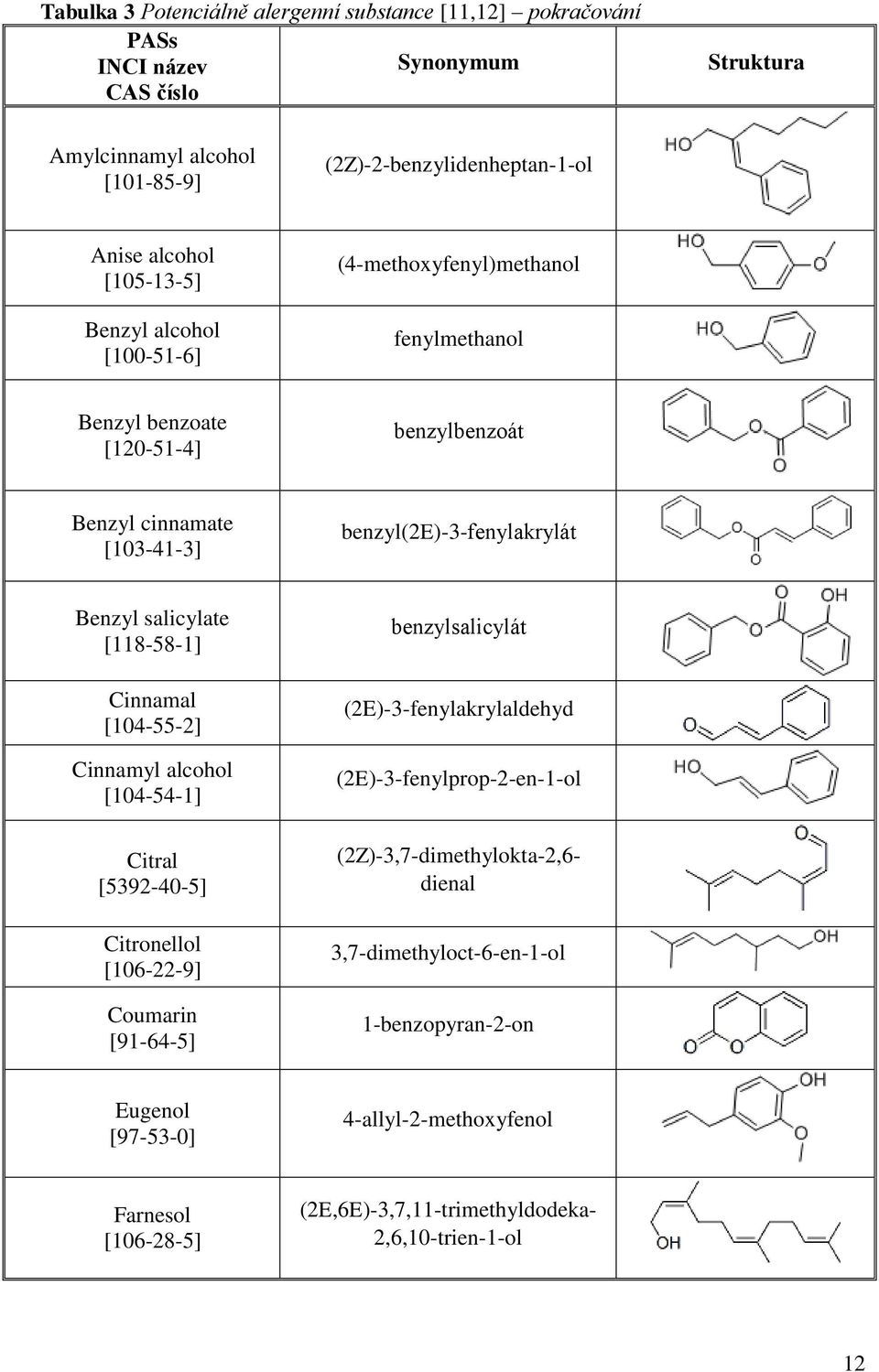salicylate [118-58-1] Cinnamal [104-55-2] Cinnamyl alcohol [104-54-1] Citral [5392-40-5] Citronellol [106-22-9] Coumarin [91-64-5] benzylsalicylát (2E)-3-fenylakrylaldehyd